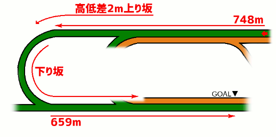 新潟競馬場 芝1800mコース図