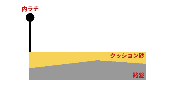 大井競馬場の路面断面図・快晴時