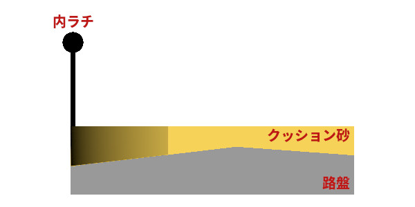 大井競馬場の路面断面図・内側が湿っている場合