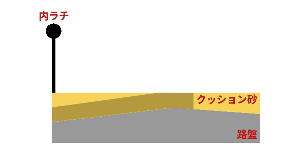 大井競馬場の路面断面図・外側が湿っている場合