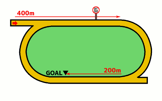 佐賀競馬場2000mコース図