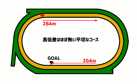 札幌競馬場・ダート1000mコース図