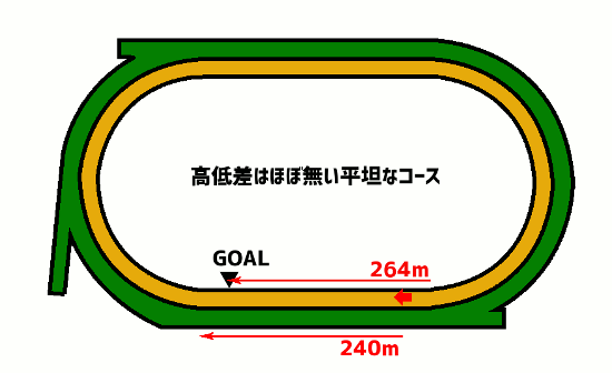 札幌競馬場・ダート1700mコース図