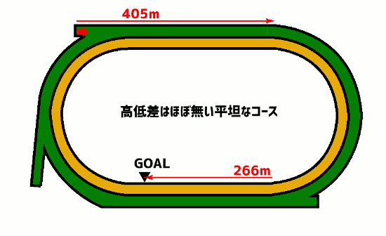 札幌競馬場・芝1200mコース図