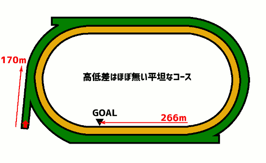 札幌競馬場 芝1500mコース図