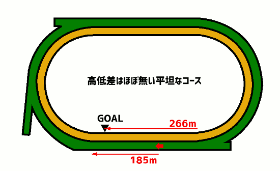 札幌競馬場 芝1800mコース図