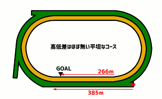 札幌競馬場・芝2000mコース図