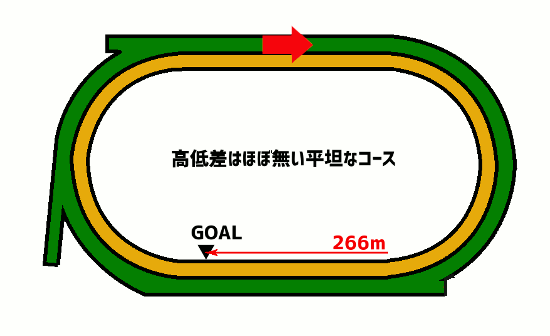 札幌競馬場 芝2600mコース図