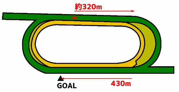 シャティン競馬場 芝1200m コース図