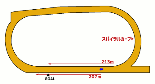 園田競馬場ダート1230mコース図