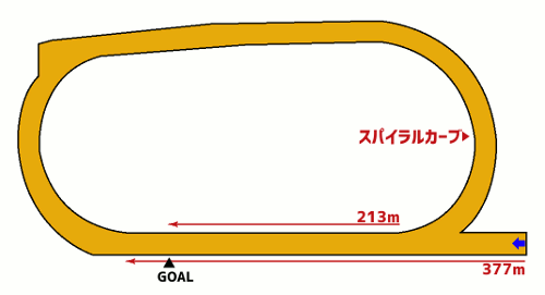 園田競馬場ダート1400mコース図