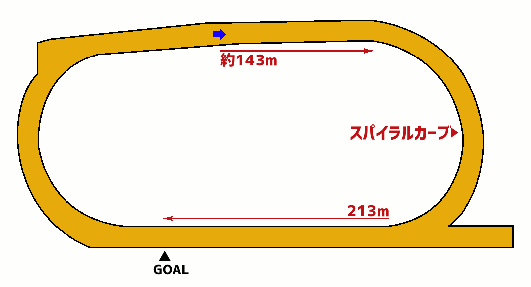 のじぎく賞・コース図