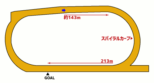 園田競馬場ダート1700mコース図