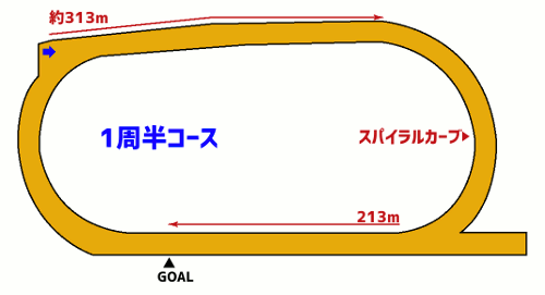 園田競馬場ダート1870mコース図
