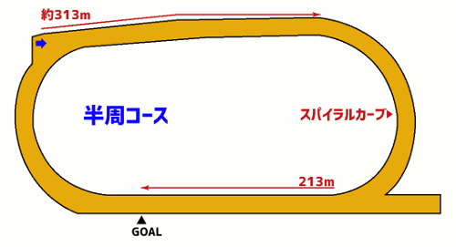 園田競馬場ダート820mコース図
