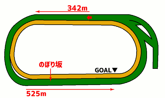 東京競馬場・芝1400mコース図