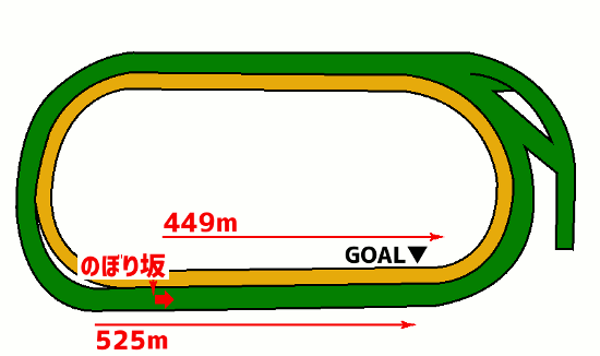 目黒記念・コース図