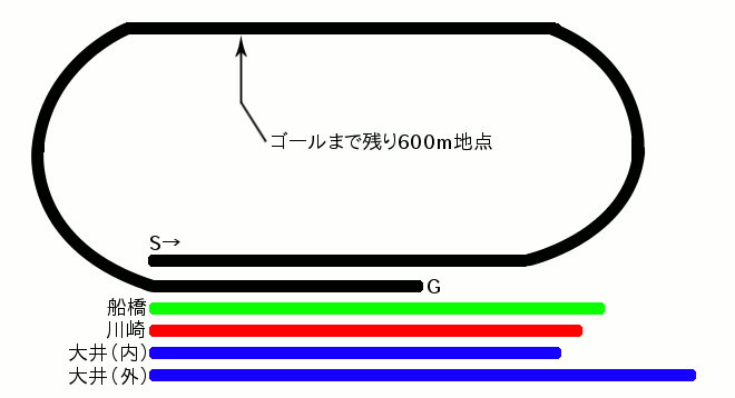 浦和競馬場1400m