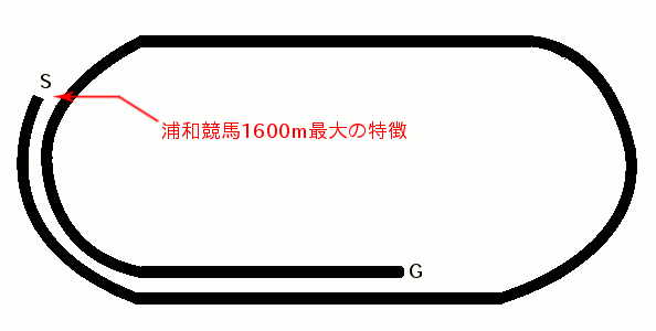 浦和競馬場1600m特徴