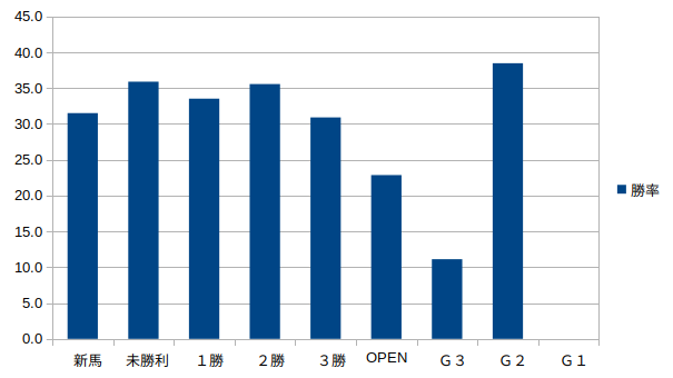 中京競馬場-クラス別1番人気勝率グラフ