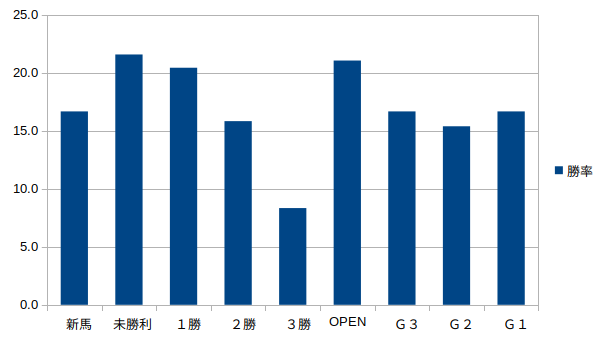 中京競馬場-クラス別逃げ馬勝率グラフ