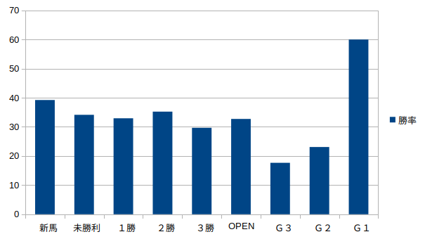 中山競馬場-クラス別1番人気勝率グラフ