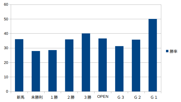 京都競馬場-クラス別1番人気勝率グラフ