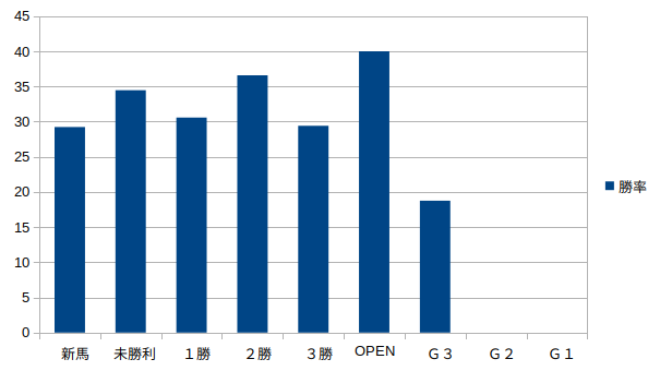 函館競馬場-クラス別1番人気勝率グラフ