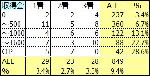 初障害馬の平地クラス別データ