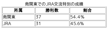 南関東のJRA交流データ-全体