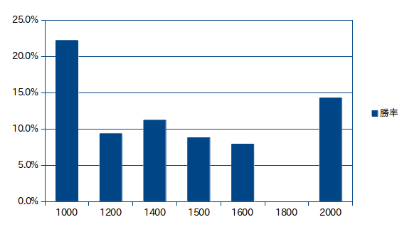 大井競馬場-サウスヴィグラス産駒-距離別勝率グラフ