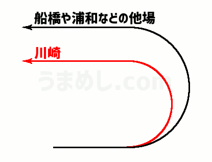 川崎競馬場のコーナーは他場よりきつい