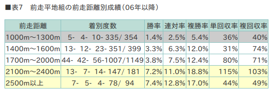 平地時代の距離別初障害成績