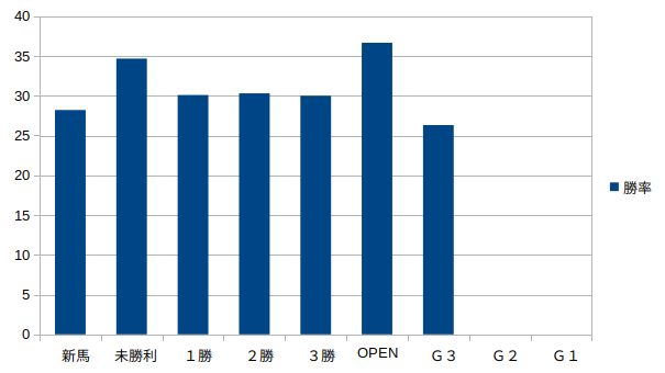 新潟競馬場-クラス別1番人気勝率グラフ