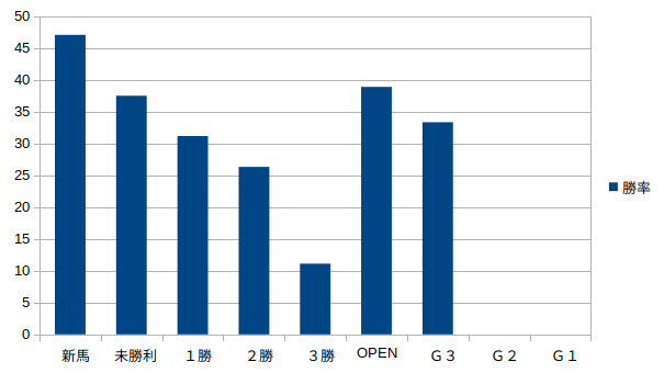 札幌競馬場-クラス別1番人気勝率グラフ