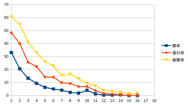 札幌競馬場-人気傾向グラフ