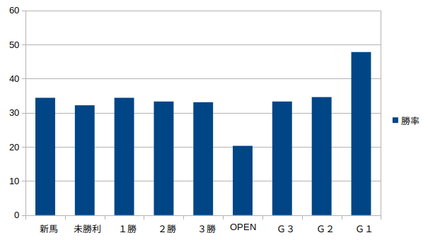 東京競馬場-クラス別1番人気勝率グラフ