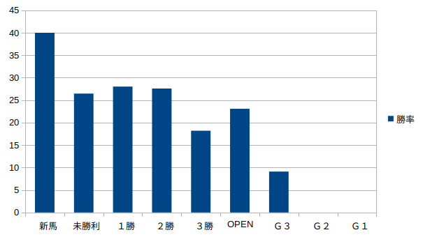 福島競馬場-クラス別1番人気勝率グラフ