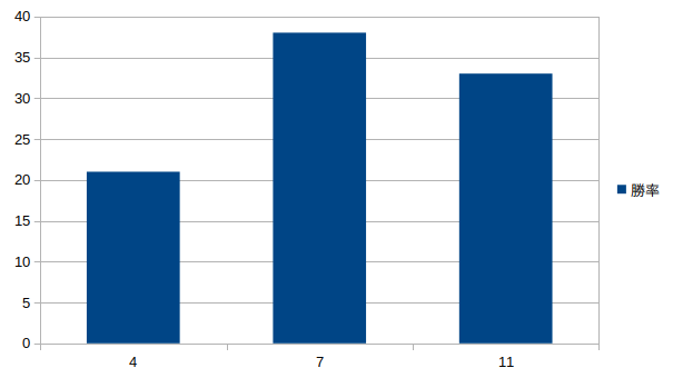 福島競馬場-季節別1番人気勝率グラフ