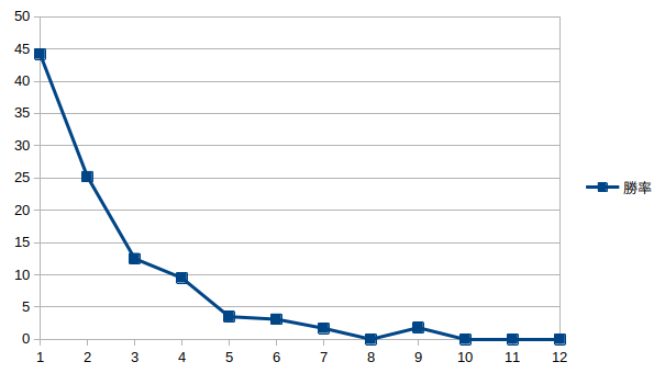 笠松競馬の人気別勝率グラフ