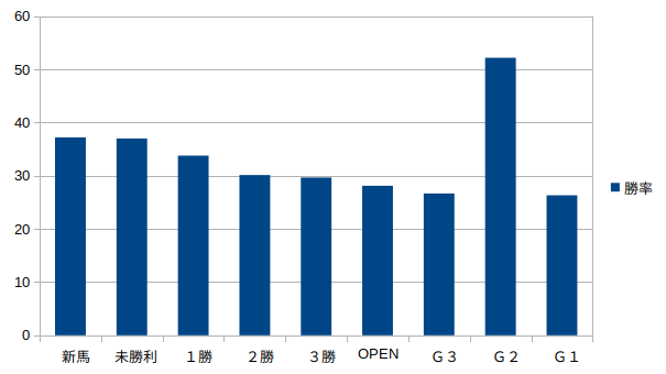 阪神競馬場-クラス別1番人気勝率グラフ