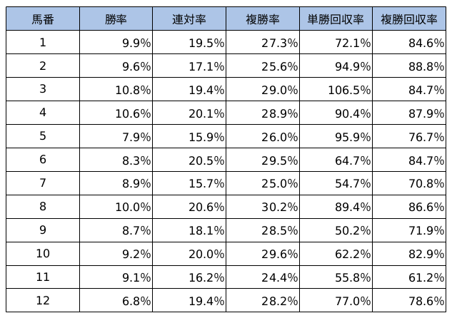 高知ファイナルレース1300m・枠順別成績データ表