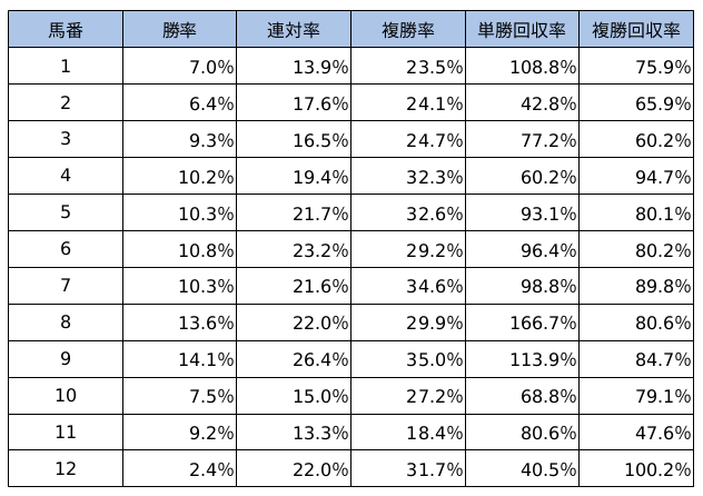 高知ファイナルレース1400m・枠順別成績データ表