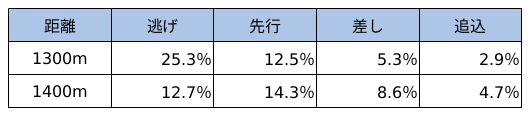 高知ファイナルレース脚質別成績データ表