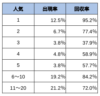 高知競馬ファイナルレース馬連データ